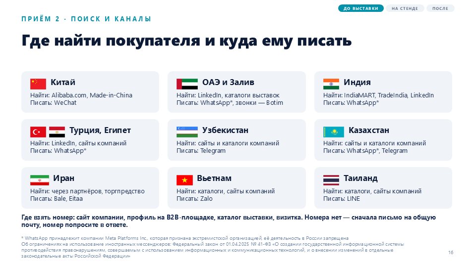 Слайд: где найти покупателя и куда писать по странам