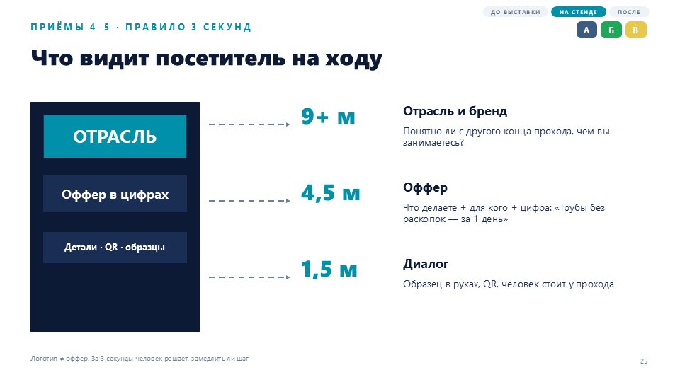 Слайд: правило 3 секунд и три дистанции