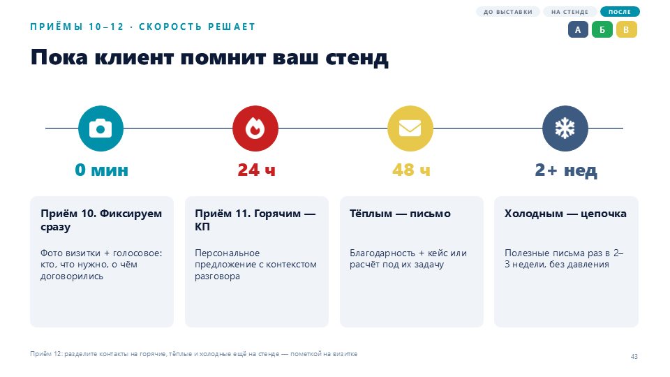 Слайд: работа с контактами после выставки